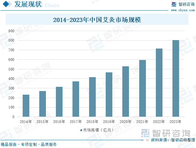 2014-2023年中国艾灸市场规模