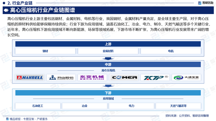 離心壓縮機行業(yè)上游主要包括鋼材、金屬材料、電機等行業(yè)，我國鋼材、金屬材料產(chǎn)量充足，是全球主要生產(chǎn)國，對于離心壓縮機的原材料供給能夠保障持續(xù)供應(yīng)；行業(yè)下游為應(yīng)用領(lǐng)域，涵蓋石油化工、冶金、電力、制冷、天然氣輸送等多個關(guān)鍵行業(yè)，近年來，離心壓縮機下游應(yīng)用領(lǐng)域不斷向新能源、環(huán)保等領(lǐng)域拓展，下游市場不斷擴張，為離心壓縮機行業(yè)發(fā)展帶來廣闊的增長空間。