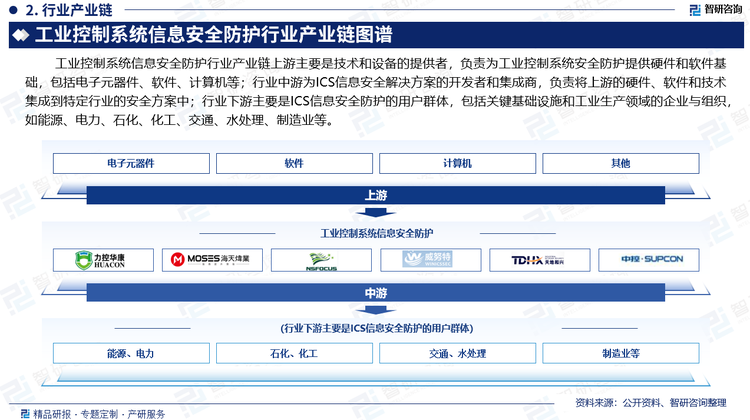 工業(yè)控制系統(tǒng)信息安全防護行業(yè)產業(yè)鏈上游主要是技術和設備的提供者，負責為工業(yè)控制系統(tǒng)安全防護提供硬件和軟件基礎，包括電子元器件、軟件、計算機等；行業(yè)中游為ICS信息安全解決方案的開發(fā)者和集成商，負責將上游的硬件、軟件和技術集成到特定行業(yè)的安全方案中；行業(yè)下游廣泛應用于關鍵基礎設施如能源、電力、石化、化工、交通、水處理、制造業(yè)等。