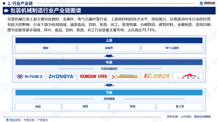 包装机械行业上游主要包括钢材、金属件、电气元器件等行业，上游原材料的技术水平、供给能力、价格波动对本行业的经营有较大的影响；行业下游为应用领域，涵盖食品、饮料、医药、化工、家用电器、仓储物流、建筑材料、金属制造、造纸印刷、图书出版等诸多领域，其中，食品、饮料、医药、化工行业是最主要市场，占比高达75.73%。