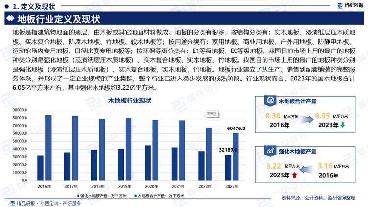 地板是指建筑物地面的表层，由木板或其它地面材料做成。地板的分类有很多，按结构分类有：实木地板、浸渍纸层压木质地板、实木复合地板、防腐木地板、竹地板、软木地板等；按用途分类有：家用地板、商业用地板、户外用地板、防静电地板、运动馆场内专用地板、田径比赛专用地板等；按环保等级分类有：E1等级地板、E0等级地板。我国目前市场上用的最广的地板种类分别是强化地板（浸渍纸层压木质地板）、实木复合地板、实木地板、竹地板。我国目前市场上用的最广的地板种类分别是强化地板（浸渍纸层压木质地板）、实木复合地板、实木地板、竹地板。地板行业建立了从生产、销售到配套铺装的完整服务体系，并形成了一定企业规模的产业集群，整个行业已进入稳步发展的成熟阶段。行业现状而言，2023年我国木地板合计6.05亿平方米左右，其中强化木地板约3.22亿平方米。