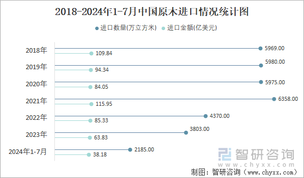 2018-2024年1-7月中国原木进口情况统计图