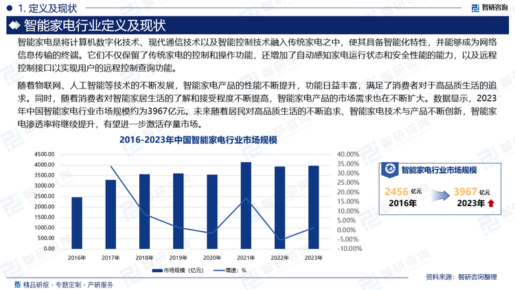 随着物联网、人工智能等技术的不断发展，智能家电产品的性能不断提升，功能日益丰富，满足了消费者对于高品质生活的追求。同时，随着消费者对智能家居生活的了解和接受程度不断提高，智能家电产品的市场需求也在不断扩大。数据显示，2023年中国智能家电行业市场规模约为3967亿元。未来随着居民对高品质生活的不断追求、智能家电技术与产品不断创新，智能家电渗透率将继续提升，有望进一步激活存量市场。