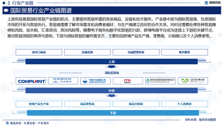 上游供应商是国际贸易产业链的起点，主要提供贸易所需的各类商品、设备和技术服务，包括飞机、轮船、火车、汽车等运输设备，自动化分拣设备、仓储管理系统等仓储物流设备以及进出口查验系统、报关系统、云储存等技术服务。产业链中游为国际贸易商，负责国际市场的开拓与贸易执行。贸易商需要了解市场需求和消费者偏好，与生产商建立良好的合作关系，同时还需要处理各种贸易障碍和风险，如关税、汇率波动、政治风险等。随着电子商务和数字化贸易的兴起，跨境电商平台成为连接上下游的关键节点，推动贸易流程的高效与透明。下游为国际贸易的最终需求方，主要包括跨境产品生产商、零售商、分销商以及个人消费者等。