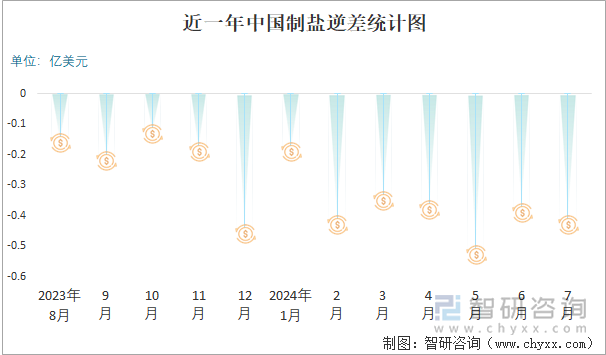 近一年中国制盐逆差统计图