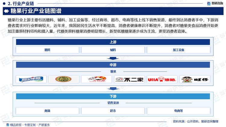 糖果行业上游主要包括糖料、辅料、加工设备等，经过商场、超市、电商等线上线下销售渠道，最终到达消费者手中，下游消费者需求对行业影响较大，近年来，我国居民生活水平不断提高，消费者健康意识不断提升，消费者对糖果类食品消费开始更加注重原材料结构和摄入量，代糖类原料糖果消费明显增长，新型低糖糖果逐步成为主流，更受消费者追捧。