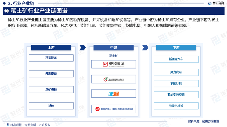 稀土礦行業(yè)產(chǎn)業(yè)鏈上游主要為稀土礦的勘探設(shè)備、開(kāi)采設(shè)備和選礦設(shè)備等。產(chǎn)業(yè)鏈中游為稀土礦擁有企業(yè)。產(chǎn)業(yè)鏈下游為稀土的應(yīng)用領(lǐng)域，包括新能源汽車(chē)、風(fēng)力發(fā)電、節(jié)能燈具、節(jié)能變頻空調(diào)、節(jié)能電梯、機(jī)器人和智能制造等領(lǐng)域。