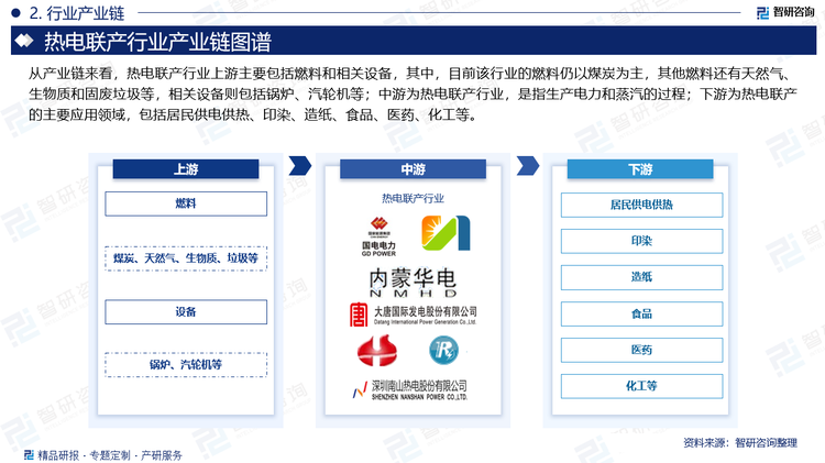 從產(chǎn)業(yè)鏈來(lái)看，熱電聯(lián)產(chǎn)行業(yè)上游主要包括燃料和相關(guān)設(shè)備，其中，目前該行業(yè)的燃料仍以煤炭為主，其他燃料還有天然氣、生物質(zhì)和固廢垃圾等，相關(guān)設(shè)備則包括鍋爐、汽輪機(jī)等；中游為熱電聯(lián)產(chǎn)行業(yè)，是指生產(chǎn)電力和蒸汽的過(guò)程；下游為熱電聯(lián)產(chǎn)的主要應(yīng)用領(lǐng)域，包括居民供電供熱、印染、造紙、食品、醫(yī)藥、化工等。