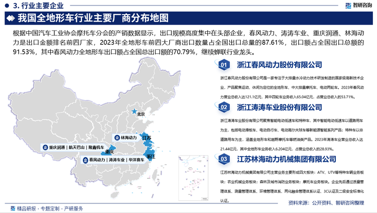 根据中国汽车工业协会摩托车分会的产销数据显示，出口规模高度集中在头部企业，春风动力、涛涛车业、重庆润通、林海动力是出口金额排名前四厂家，2023年全地形车前四大厂商出口数量占全国出口总量的87.61%，出口额占全国出口总额的91.53%，其中春风动力全地形车出口额占全国总出口额的70.79%，继续蝉联行业龙头。春风动力全地形车系列产品坚持以自主品牌“CFMOTO”销售，品质及性价比优势突出，在国外市场已获得消费者广泛认可。目前公司产品主要外销地区为北美、欧洲等，2014年至2023年公司全地形车出口额分别占国内同类产品出口额的73.33%、67.76%、65.70%、68.96%、72.68%、74.38%、64.55%、72.62%、74.28%、70.79%，连续多年出口金额排名第一，行业龙头地位稳固。目前，春风动力在美国与北极星、庞巴迪、本田等一线品牌比肩，市占率呈现逐年提升态势；在欧洲市场，春风动力全地形车市占率排名第一。