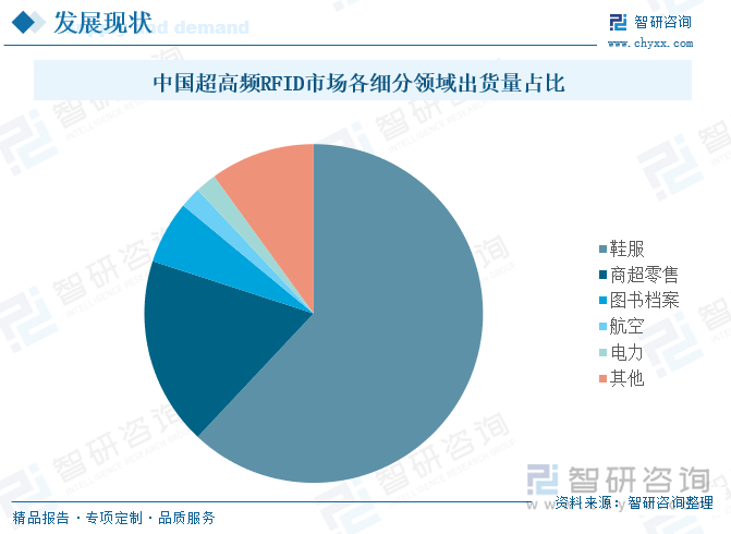 中国超高频RFID市场各细分领域出货量占比