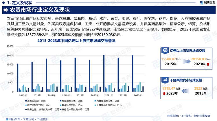 农贸市场对我国的农业经济发展具有十分重要的意义。改革开放以来，我国农产品市场流通体系建设与改革发展取得了令人瞩目的成就。我国农贸市场由最初的以零带批到如今的以批发为主，已成为中国农产品流通的主渠道。目前，我国已基本建立起以批发中心、集贸市场为基础，连锁超市、物流配送和电子商务等为先导的现代农业市场流通体系，行业规模稳步增长。数据显示，2022年我国农贸市场成交额为18872.39亿元，到2023年成交额预计增长至20150.03亿元。