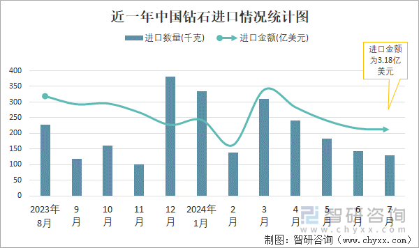 近一年中国钻石进口情况统计图