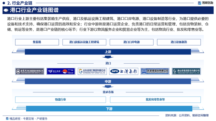 港口行业上游主要包括集装箱生产供应、港口及航运设施工程建筑、港口口岸电源、港口设备制造等行业，为港口提供必要的设备和技术支持，确保港口运营的高效和安全；行业中游则是港口运营企业，负责港口的日常运营和管理，包括货物装卸、仓储、转运等业务，是港口产业链的核心环节；行业下游以物流服务企业和贸易企业等为主，包括物流行业、批发和零售业等。