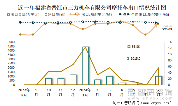 近一年福建省晋江市三力机车有限公司摩托车出口情况统计图