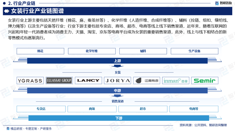 女装行业上游主要包括天然纤维（棉花、麻、蚕茧丝等）、化学纤维（人造纤维、合成纤维等）、辅料（拉链、纽扣、缝纫线、弹力绳等）以及生产设备等行业；行业下游主要包括专卖店、商场、超市、电商等线上线下销售渠道，近年来，随着互联网的兴起和年轻一代消费者成为消费主力，天猫、淘宝、京东等电商平台成为女装的重要销售渠道，此外，线上与线下相结合的新零售模式也逐渐流行。