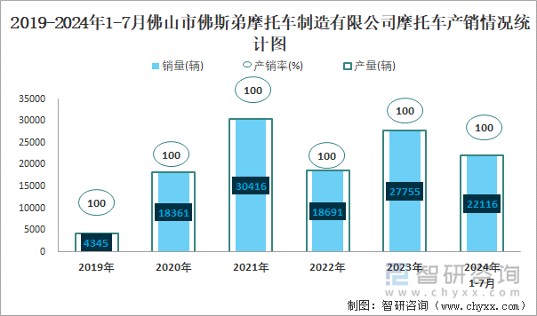 2019-2024年1-7月佛山市佛斯弟摩托车制造有限公司摩托车产销情况统计图