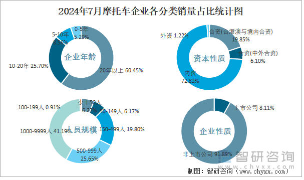 2024年7月摩托车企业各分类销量占比统计图