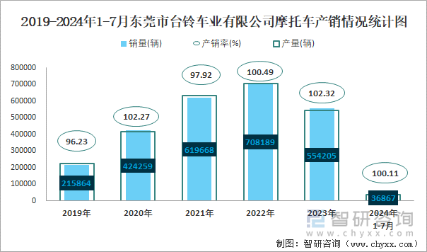 2019-2024年1-7月东莞市台铃车业有限公司摩托车产销情况统计图