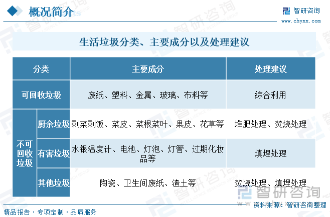 生活垃圾分类、主要成分以及处理建议