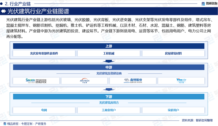 光伏建筑行业产业链上游包括光伏玻璃、光伏胶膜、光伏背板、光伏逆变器、光伏支架等光伏发电零部件及组件，塔式吊车、混凝土搅拌车、钢筋切割机、挖掘机、推土机、铲运机等工程机械，以及木材、石材、水泥、混凝土、钢筋、建筑塑料等房屋建筑材料。产业链中游为光伏建筑的投资、建设环节。产业链下游则是用电、运营等环节，包括用电用户、电力公司上网再分配等。
