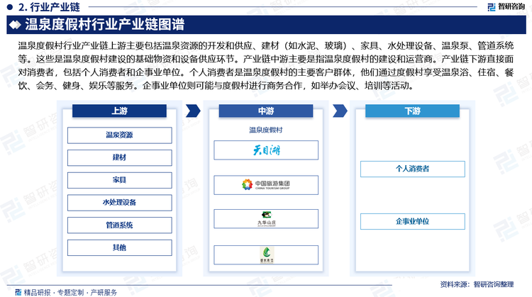 温泉度假村行业产业链上游主要包括温泉资源的开发和供应、建材（如水泥、玻璃）、家具、水处理设备、温泉泵、管道系统等。这些是温泉度假村建设的基础物资和设备供应环节。产业链中游主要是指温泉度假村的建设和运营商。产业链下游直接面对消费者，包括个人消费者和企事业单位。个人消费者是温泉度假村的主要客户群体，他们通过度假村享受温泉浴、住宿、餐饮、会务、健身、娱乐等服务。企事业单位则可能与度假村进行商务合作，如举办会议、培训等活动。