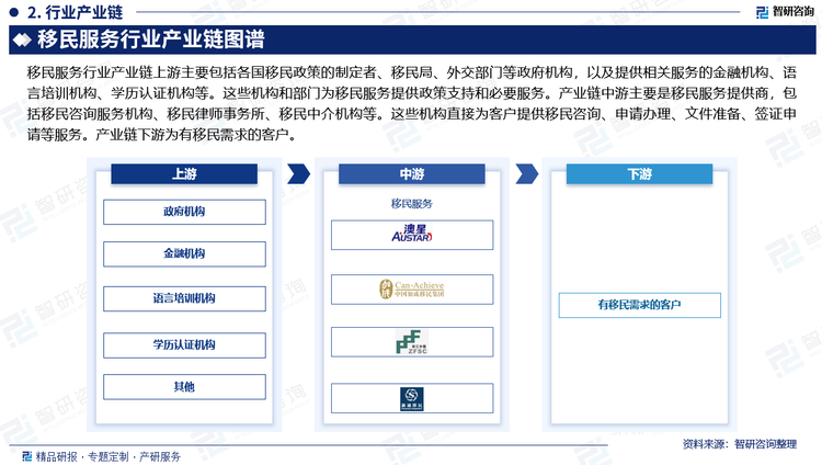 移民服务行业产业链上游主要包括各国移民政策的制定者、移民局、外交部门等政府机构，以及提供相关服务的金融机构、语言培训机构、学历认证机构等。这些机构和部门为移民服务提供政策支持和必要服务。产业链中游主要是移民服务提供商，包括移民咨询服务机构、移民律师事务所、移民中介机构等。这些机构直接为客户提供移民咨询、申请办理、文件准备、签证申请等服务。产业链下游为有移民需求的客户。