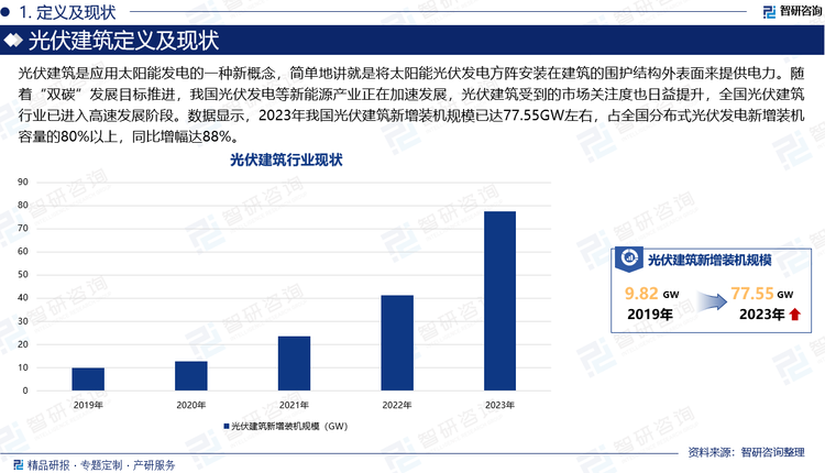 光伏建筑，是应用太阳能发电的一种新概念，简单地讲就是将太阳能光伏发电方阵安装在建筑的围护结构外表面来提供电力。随着“双碳”发展目标推进，我国光伏发电等新能源产业正在加速发展，光伏建筑受到的市场关注度也日益提升，全国光伏建筑行业已进入高速发展阶段。数据显示，2023年我国光伏建筑新增装机规模已达77.55GW左右，占全国分布式光伏发电新增装机容量的80%以上，同比增幅达88%。