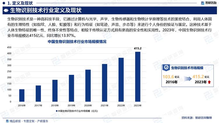 生物识别技术，包括指纹识别、面部扫描、虹膜扫描等，近年来在技术层面取得了显著进步。这些技术的识别准确率、响应速度、覆盖范围以及智能化水平都得到了大幅提升，从而推动了市场需求的增长。同时，新兴技术如人工智能、大数据、云计算、5G等的支持和赋能，进一步提升了生物识别技术的性能和应用场景，为市场扩张提供了技术基础。2023年，中国生物识别技术行业市场规模达415亿元，同比增长13.97%。