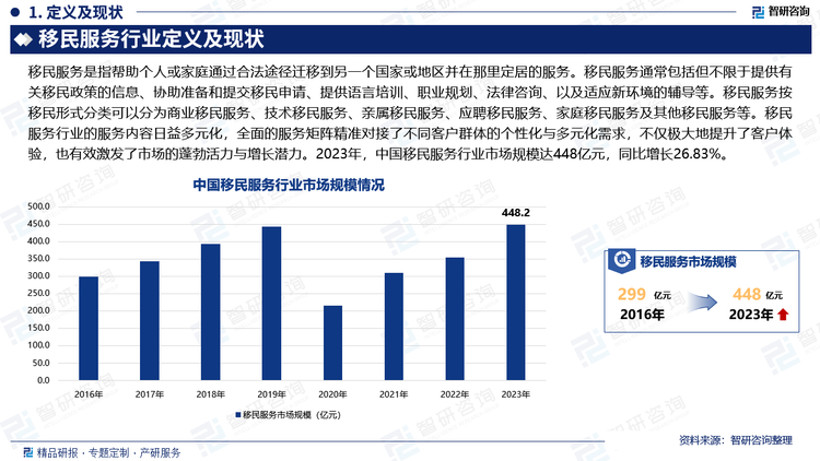 移民服务行业的服务内容日益多元化，涵盖了签证申请、国际留学、海外购房、投资移民、海外教育移民、医疗旅游移民等多个领域。这一全面的服务矩阵精准对接了不同客户群体的个性化与多元化需求，不仅极大地提升了客户体验，也有效激发了市场的蓬勃活力与增长潜力。2023年，中国移民服务行业市场规模达448亿元，同比增长26.83%。