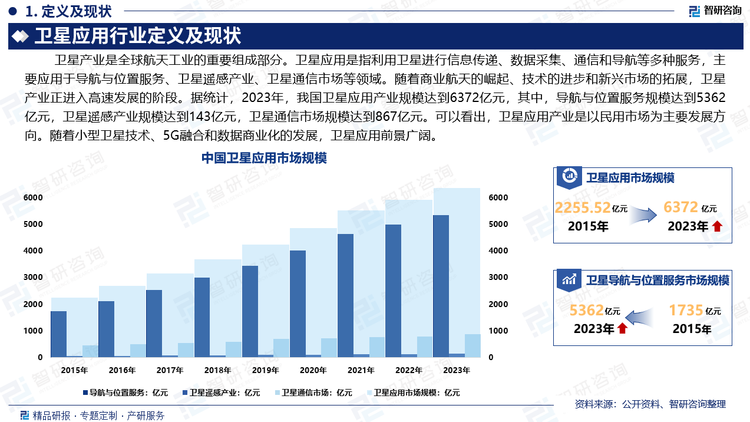 随着商业航天的崛起、技术的进步和新兴市场的拓展，卫星产业正进入高速发展的阶段。据统计，2023年，我国卫星应用产业规模达到6372亿元，其中，导航与位置服务规模达到5362亿元，卫星遥感产业规模达到143亿元，卫星通信市场规模达到867亿元。可以看出，卫星应用产业是以民用市场为主要发展方向。随着小型卫星技术、5G融合和数据商业化的发展，卫星应用前景广阔，未来将为更多行业带来创新性解决方案，特别是在精准定位、远程监控、环境监测、灾害预警等方面，卫星技术发挥着越来越重要的作用。