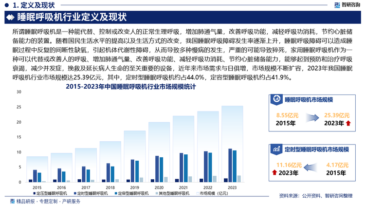 未来，睡眠呼吸机将越来越智能化，集成更多先进技术，能够实时分析用户的睡眠数据，自动调整治疗参数，优化治疗效果，此外，睡眠呼吸机将具备远程监控功能，允许医生通过互联网实时监测患者的使用情况和睡眠数据，进行远程调整和指导。