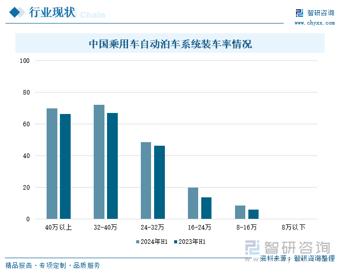 中国乘用车自动泊车系统装车率情况