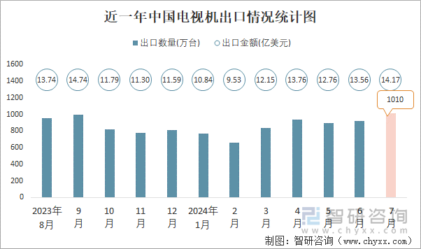 近一年中国电视机出口情况统计图