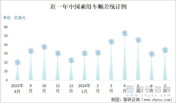 近一年中国乘用车顺差统计图