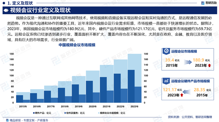 视频会议已经成为行业信息化应用的重要构成部分，是远程通信发展的必然趋势。作为现代沟通和协作的重要工具，近年来国内视频会议行业需求旺盛，市场规模一直都处于快速增长的状态。据统计，2023年，我国视频会议市场规模约为180.9亿元，其中，硬件产品市场规模约为121.17亿元，软件及服务市场规模约为59.73亿元。远程会议系统已经渗透到诸多行业，覆盖面积不断扩大，覆盖内容也在不断深化，尤其是在政府、金融、教育以及医疗领域，具有巨大的市场需求，行业前景广阔。