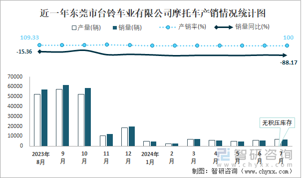 近一年东莞市台铃车业有限公司摩托车产销情况统计图