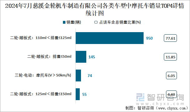 2024年7月慈溪金轮机车制造有限公司各类车型中摩托车销量TOP4详情统计图