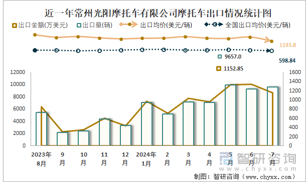 近一年常州光阳摩托车有限公司摩托车出口情况统计图