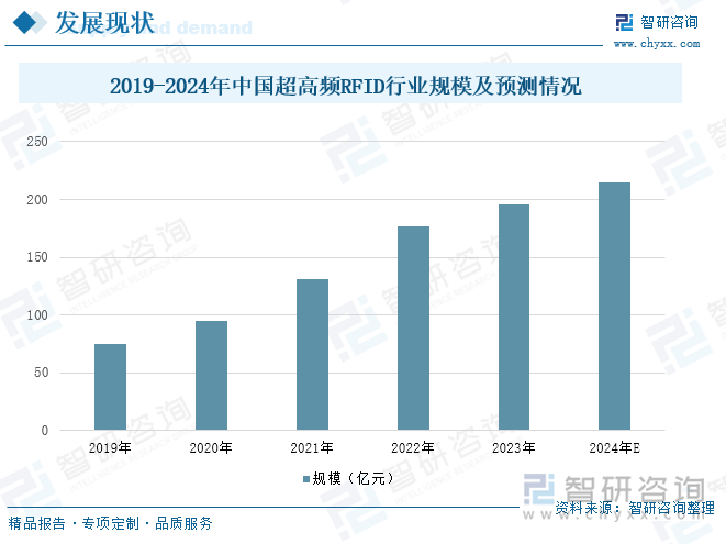 2019-2024年中国超高频RFID行业规模及预测情况