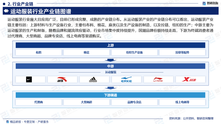 运动服装行业庞大且应用广泛，目前已形成完整、成熟的产业链分布。从运动服装产业的产业链分布可以看出，运动服装产业链主要包括：上游材料与生产设备行业，主要包布料、棉花、麻类以及生产设备的制造，以及拉链、纽扣的生产；中游主要为运动服装的生产和制备，随着品牌和潮流效应驱动，行业市场集中度持续提升，国潮品牌份额持续走高，下游为终端消费者通过代理商、大型商超、品牌专卖店、线上电商等渠道购买。