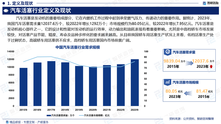 汽車活塞是發(fā)動機(jī)的重要組成部分，它在內(nèi)燃機(jī)工作過程中起到承受燃?xì)鈮毫Α鬟f動力的重要作用。據(jù)統(tǒng)計(jì)，2023年，我國汽車活塞需求量12037.6萬個，較2022年增長1292萬個；市場規(guī)模約為80.05億元，較2022年增長7.95億元。汽車活塞是發(fā)動機(jī)核心部件之一，它的設(shè)計(jì)和性能對發(fā)動機(jī)的運(yùn)行效率、動力輸出和油耗表現(xiàn)有著重要影響。尤其是中高檔轎車市場發(fā)展較快，對活塞產(chǎn)品節(jié)能、精度、壽命及品種多樣化的要求越來越高。從目前我國轎車用活塞生產(chǎn)狀況上來看，低檔活塞生產(chǎn)處于過剩狀態(tài)，高端轎車用活塞供不應(yīng)求，高檔轎車用活塞國內(nèi)市場前景廣闊。