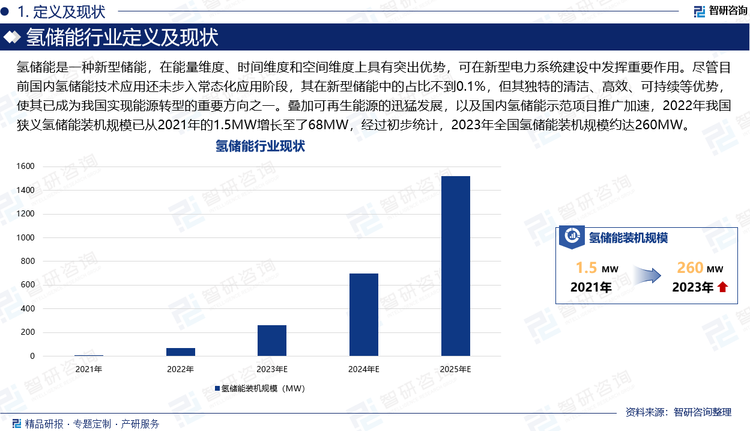 氢储能是一种新型储能，在能量维度、时间维度和空间维度上具有突出优势，可在新型电力系统建设中发挥重要作用。尽管目前国内氢储能技术应用还未步入常态化应用阶段，其在新型储能中的占比不到0.1%，但其独特的清洁、高效、可持续等优势，使其已成为我国实现能源转型的重要方向之一。叠加可再生能源的迅猛发展，以及国内氢储能示范项目推广加速，2022年我国狭义氢储能装机规模已从2021年的1.5MW增长至了68MW，经过初步统计，2023年全国氢储能装机规模约达260MW。