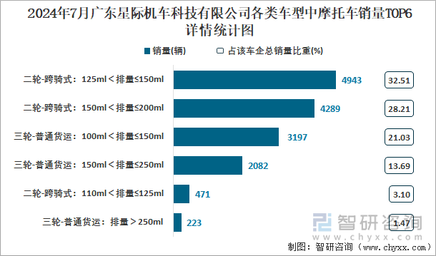 2024年7月广东星际机车科技有限公司各类车型中摩托车销量TOP6详情统计图