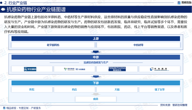 抗感染药物产业链上游包括化学原料药、中药材等生产原材料供应，这些原材料的质量与供应稳定性直接影响到抗感染药物的研发与生产。产业链中游为抗感染药物的研发与生产。药物的研发包括新药发现、临床前研究、临床试验等多个环节，需要投入大量的资金和时间。因此，抗感染药物研发企业需要具备强大的研发实力和生产能力，以开发出安全、有效、质量可控的抗感染药物，同时还需严格遵循相关的法律法规，确保药物的质量和安全。产业链下游则是抗感染药物的销售与应用环节，包括医院、药店、线上平台等销售渠道，以及患者和医疗机构等应用端。