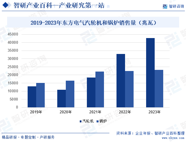 2019-2023年东方电气汽轮机和锅炉销售量（兆瓦）