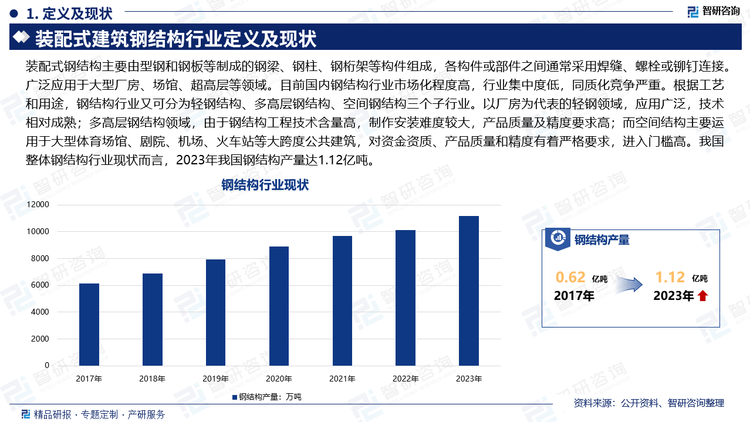 裝配式鋼結(jié)構(gòu)主要由型鋼和鋼板等制成的鋼梁、鋼柱、鋼桁架等構(gòu)件組成，各構(gòu)件或部件之間通常采用焊縫、螺栓或鉚釘連接。廣泛應(yīng)用于大型廠房、場(chǎng)館、超高層等領(lǐng)域。目前國(guó)內(nèi)鋼結(jié)構(gòu)行業(yè)市場(chǎng)化程度高，行業(yè)集中度低，同質(zhì)化競(jìng)爭(zhēng)嚴(yán)重。根據(jù)工藝和用途，鋼結(jié)構(gòu)行業(yè)又可分為輕鋼結(jié)構(gòu)、多高層鋼結(jié)構(gòu)、空間鋼結(jié)構(gòu)三個(gè)子行業(yè)。以廠房為代表的輕鋼領(lǐng)域，應(yīng)用廣泛，技術(shù)相對(duì)成熟；多高層鋼結(jié)構(gòu)領(lǐng)域，由于鋼結(jié)構(gòu)工程技術(shù)含量高，制作安裝難度較大，產(chǎn)品質(zhì)量及精度要求高；而空間結(jié)構(gòu)主要運(yùn)用于大型體育場(chǎng)館、劇院、機(jī)場(chǎng)、火車站等大跨度公共建筑，對(duì)資金資質(zhì)、產(chǎn)品質(zhì)量和精度有著嚴(yán)格要求，進(jìn)入門檻高。我國(guó)整體鋼結(jié)構(gòu)行業(yè)現(xiàn)狀而言，2023年我國(guó)鋼結(jié)構(gòu)產(chǎn)量達(dá)1.12億噸。