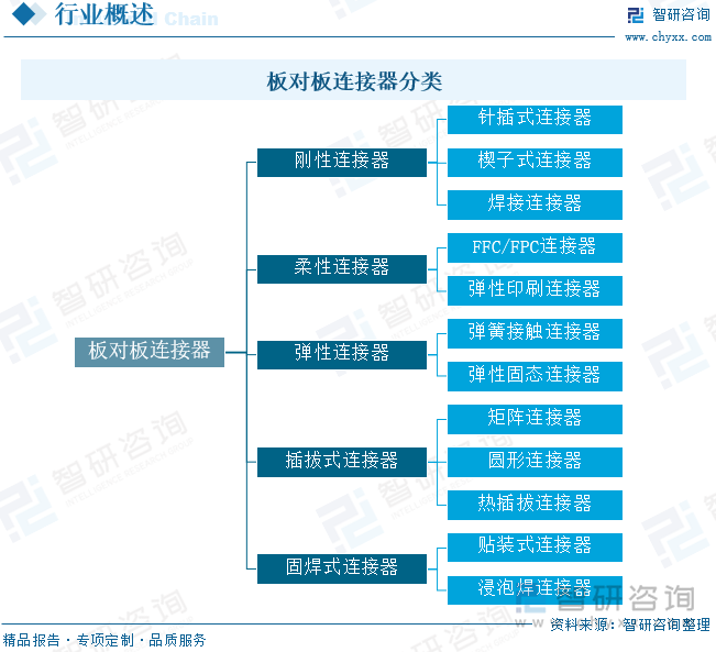 板对板连接器分类