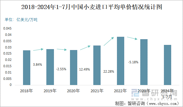 2018-2024年1-7月中国小麦进口平均单价情况统计图