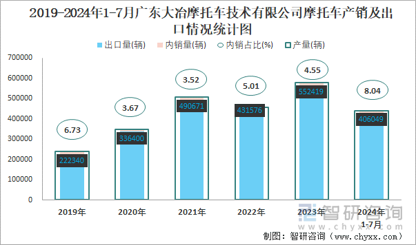 2019-2024年1-7月广东大冶摩托车技术有限公司摩托车产销及出口情况统计图