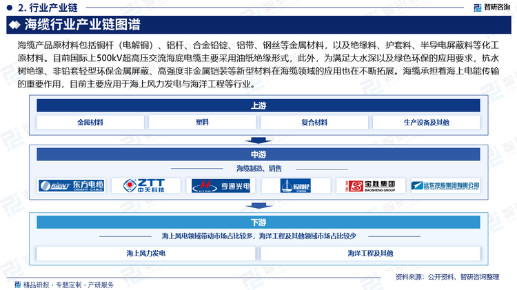 海缆广泛应用于陆地与岛屿之间/岛屿与岛屿之间的电力传输、海洋油气开采、海底观测勘探、海洋科考、海上风电等海洋领域。作为服务“海洋经济”与实施“海洋强国”战略的重要装备，海缆当属高端制造设备，目前最主要的应用场景为海上风电场与海洋油气工程，承担着海上电能传输的重要作用。